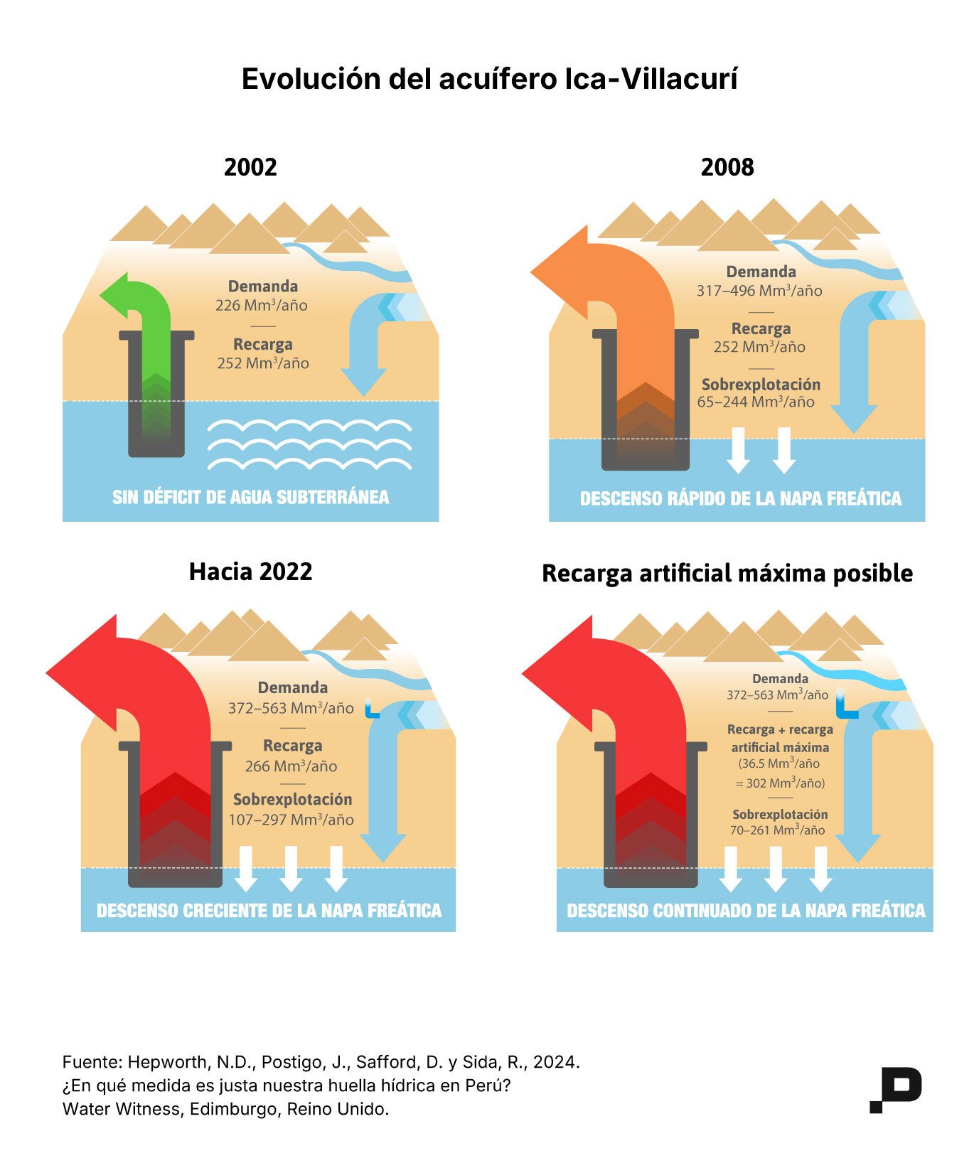 Evolución del acuifero Ica-Villacurí