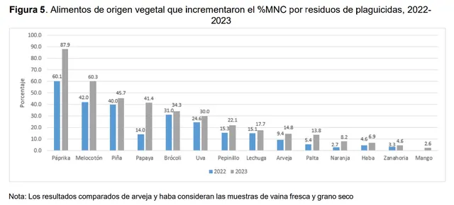 Alimentos de origen vegetal que incrementaron el %MNC por residuos de plaguicidas, SENASA