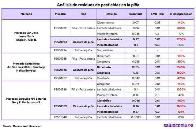 Análisis de residuos de pesticidas en la piña