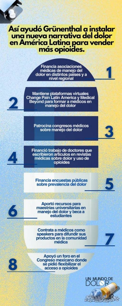 Así ayudó Grunenthal a instalar una nueva narrativa del dolor en América Latina para vender más opioides.