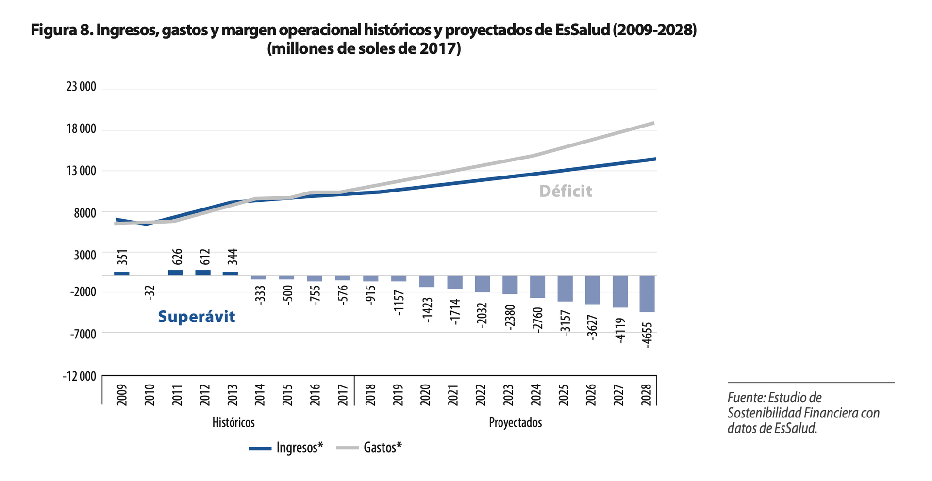 EsSalud balance financiero