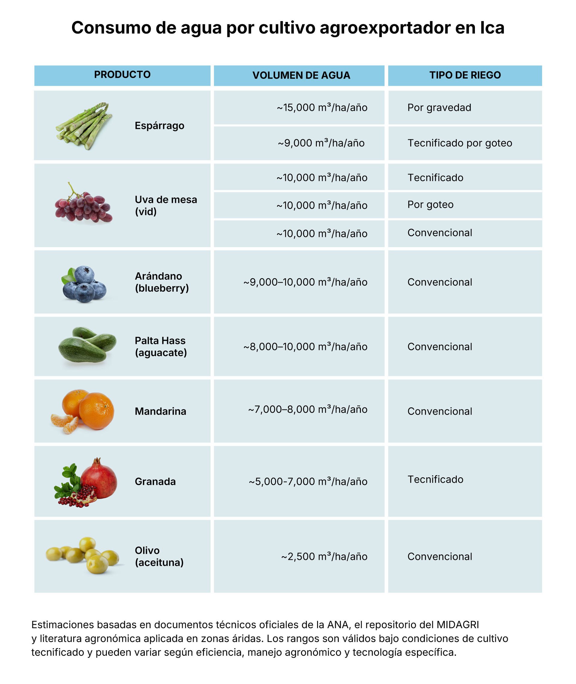 Consumo de agua por cultivo agroexportador en Ica