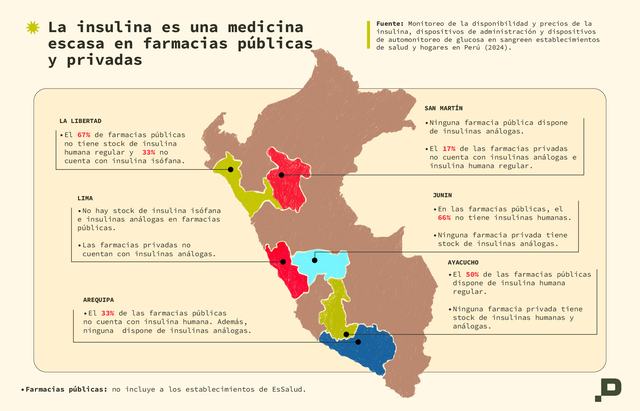 Disponibilidad de la insulina en Perú
