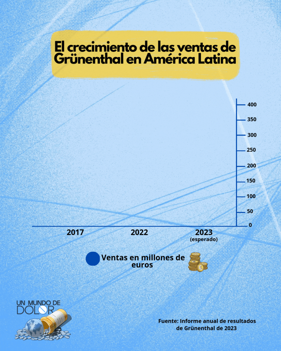 El crecimiento de las ventas de Grunenthal en América Latina