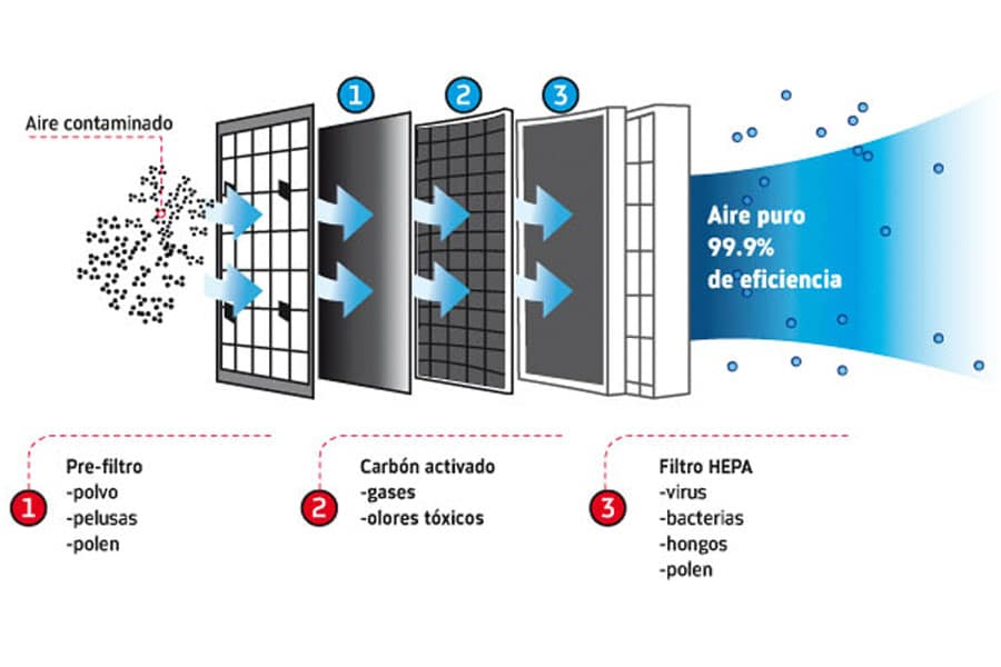 Filtros HEPA