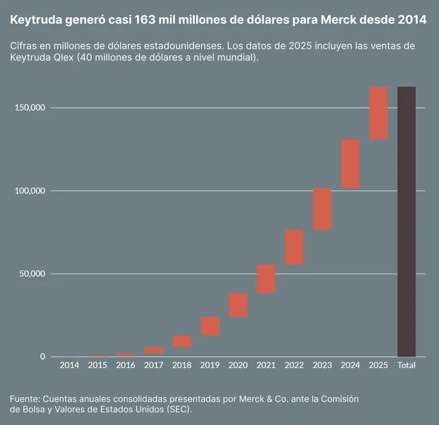Keytruda generó casi 163 mil millones de dólares para Merck desde 2014