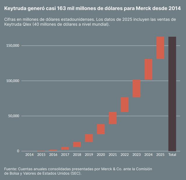 Keytruda generó casi 163 mil millones de dólares para Merck desde 2014