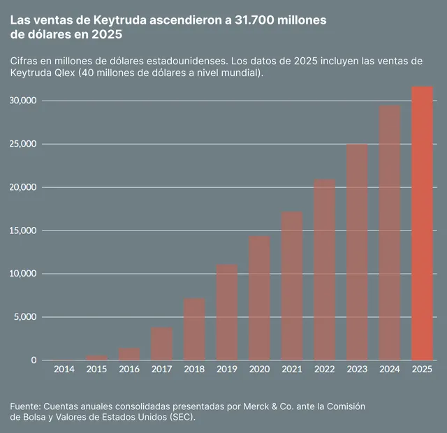 Las ventas de Keytruda ascendieron a 31700 millones
de dólares en 2025