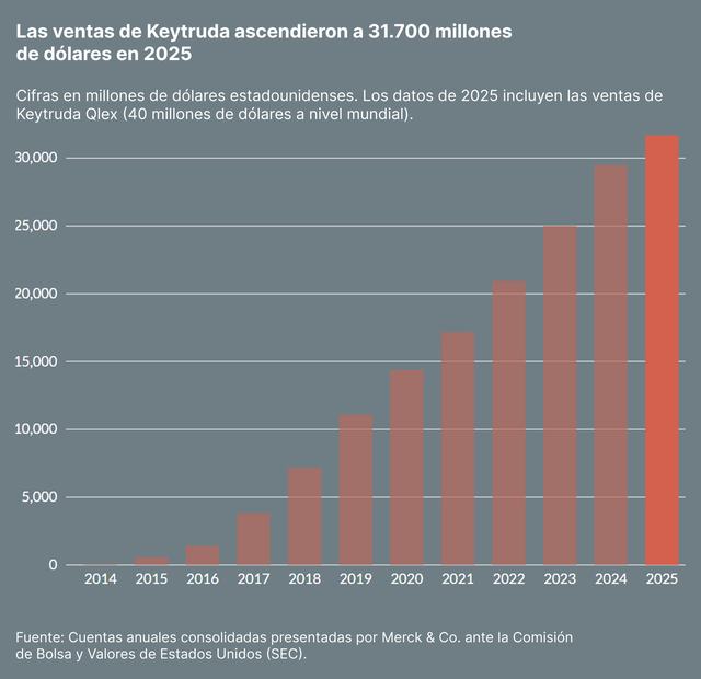 Las ventas de Keytruda ascendieron a 31700 millones de dólares en 2025