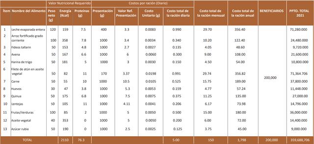 Propuesta de canasta de alimentos