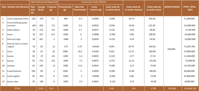 Propuesta de canasta de alimentos