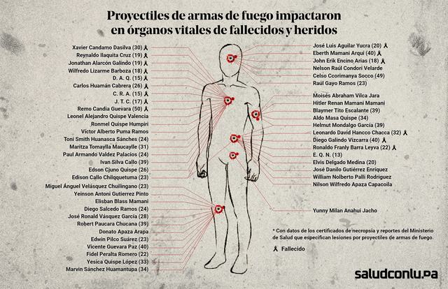 Proyectiles de armas de fuego impactaron en órganos vitales de fallecidos y heridos