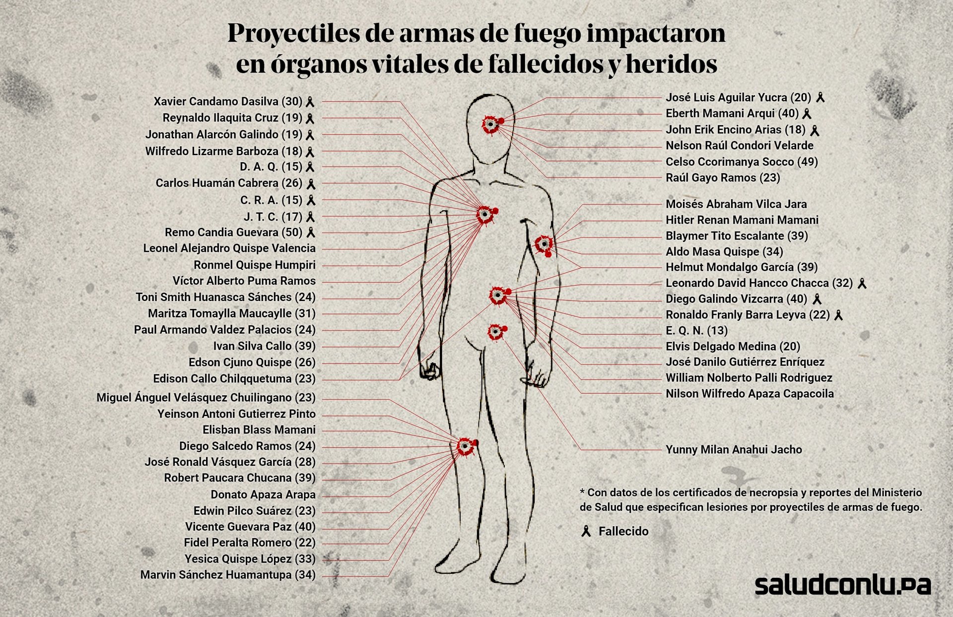 Proyectiles de armas de fuego impactaron en órganos vitales de fallecidos y heridos
