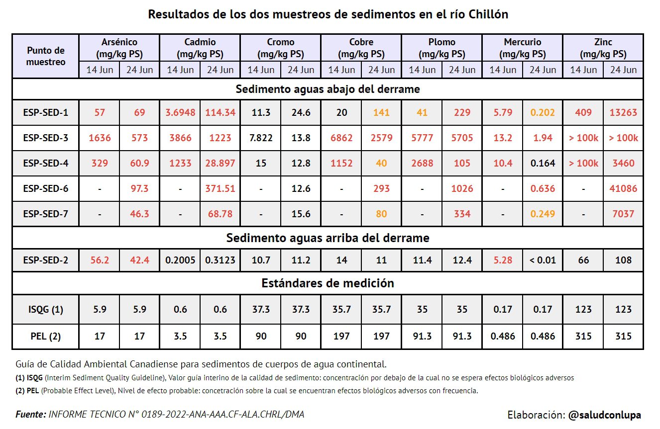 Resultados de los dos muestreos de sedimentos en el río Chillón