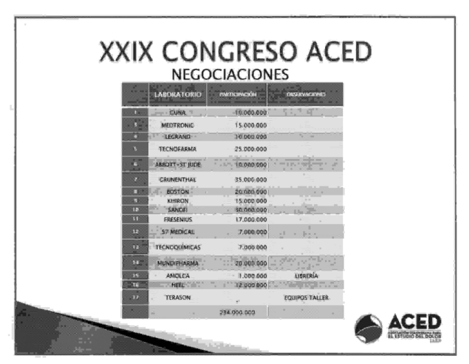 Un acta de la Asociación Colombiana para el Estudio del Dolor (ACED) muestra que el congreso del dolor de 2021 tuvo a Grünenthal como mayor mecenas.
