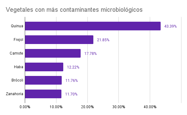 Vegetales con más contaminantes microbiológicos