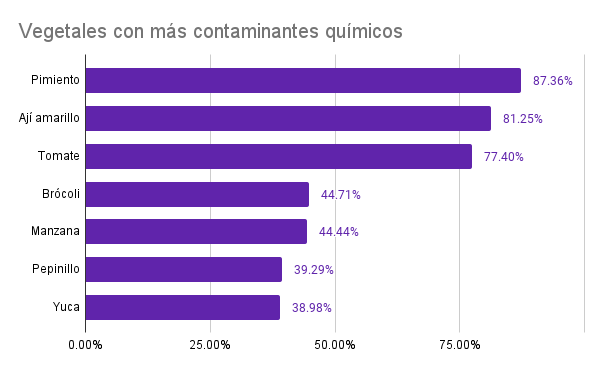 Vegetales con más contaminantes químicos