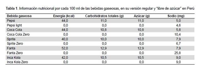 sodio en gaseosas dietéticas.jpg