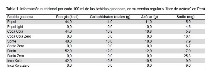 sodio en gaseosas dietéticas.jpg